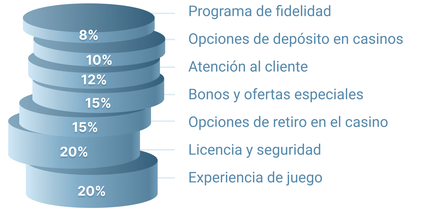 Cómo calificamos los casinos