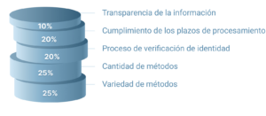 Criterios de revisión Opciones de retiro en casinos