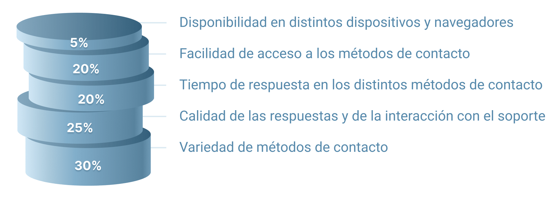 Criterios de revisión Servicio de atención al cliente
