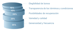 Criterios de revisión bonos y promociones especiales