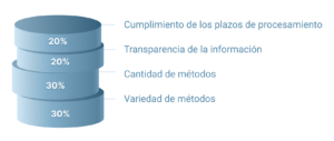 Criterios de revisión opciones de depósito en el casino