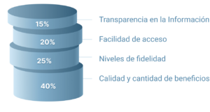 Criterios de revisión programa de fidelidad