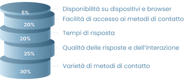 Criteri di valutazione dell’assistenza clienti