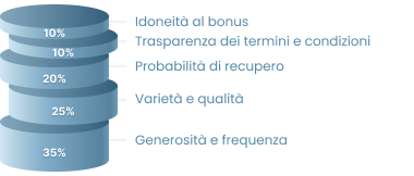 Criteri di valutazione dei bonus e delle offerte speciali