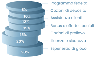 Come valutiamo i casinò