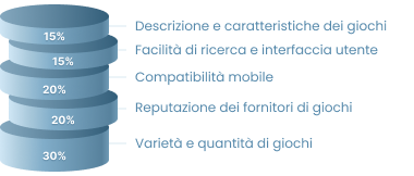 Criteri di valutazione dell’esperienza di gioco