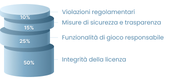 Criteri di revisione delle licenze e della sicurezza
