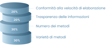 Criteri di valutazione delle opzioni di deposito