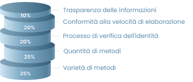 Criteri di valutazione delle opzioni di prelievo