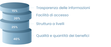 Criteri di valutazione del programma fedeltà