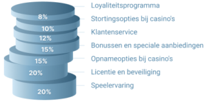 Hoe we casino's beoordelen