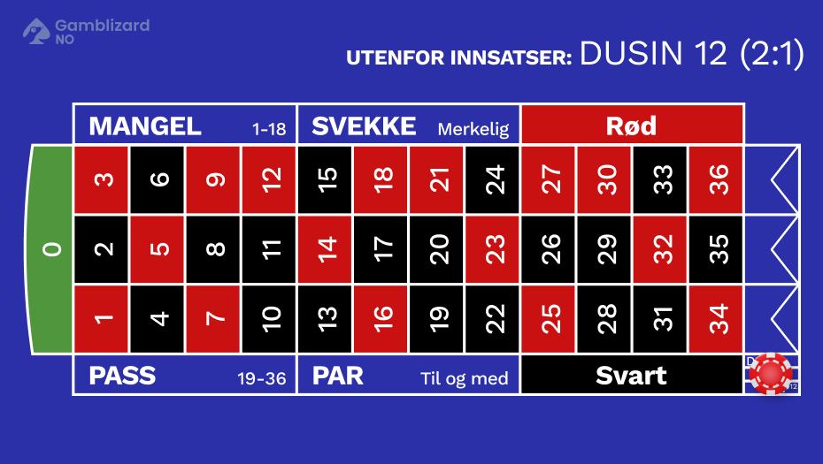 fransk roulette dusin 12