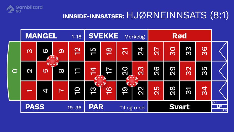 fransk roulette hjorne innsats