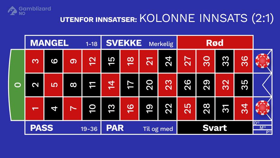 fransk roulette kolonne innsats