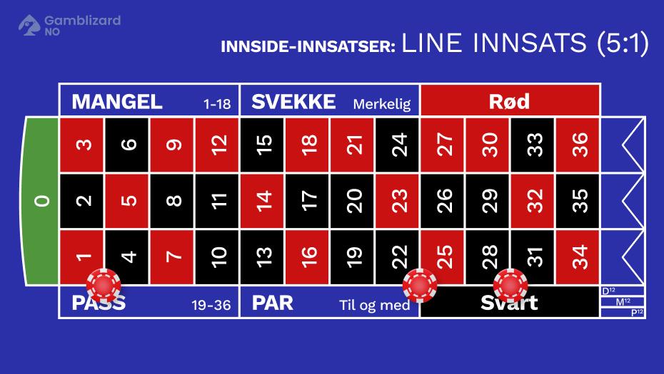 fransk roulette line innsats