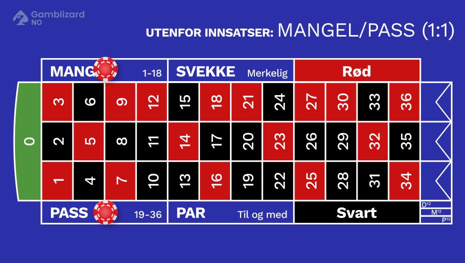fransk roulette mangel pass