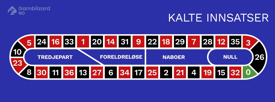 french roulette kalte innsatser