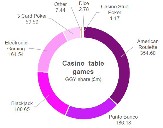 gambling statistics report casino table games 2014 2017