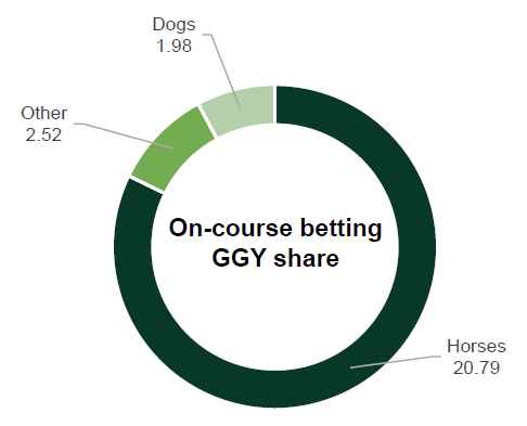 On-course betting GGY(£m)