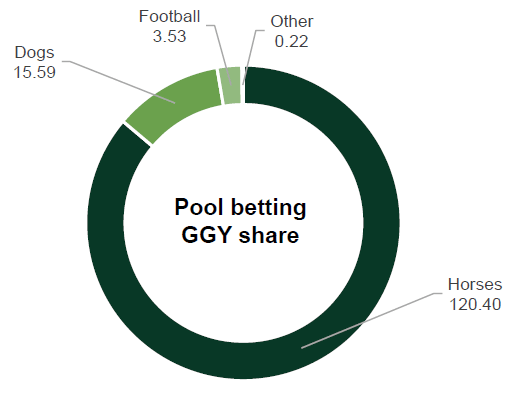 gambling statistics report pool betting 2014 2017