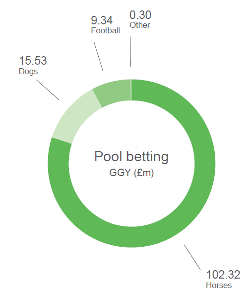 gambling statistics report pool betting ggy 2013 2016