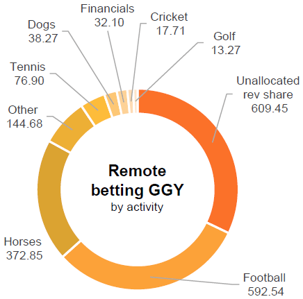 gambling statistics report remote betting activities ggy share 2014 2017