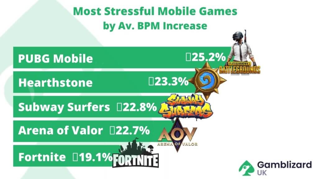 Most Stressful Mobile Games