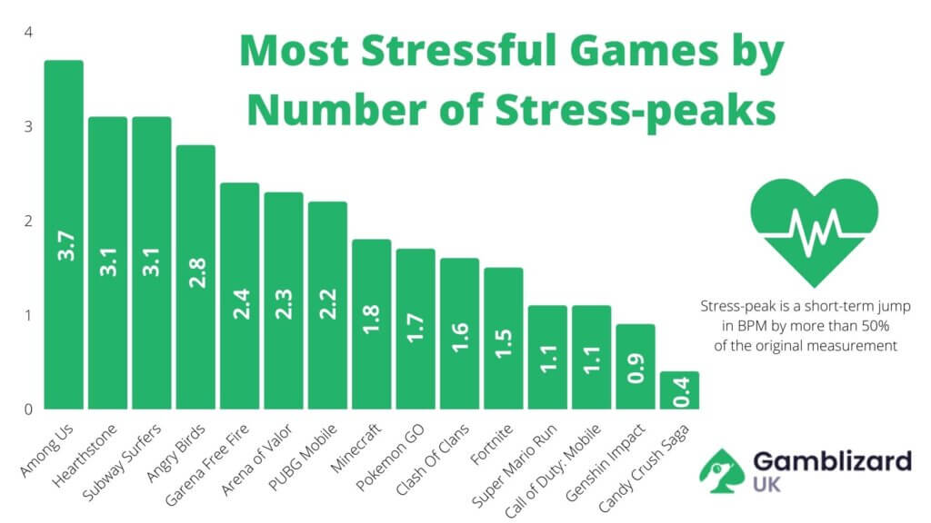 Most Stressful Iphone Games September 2023