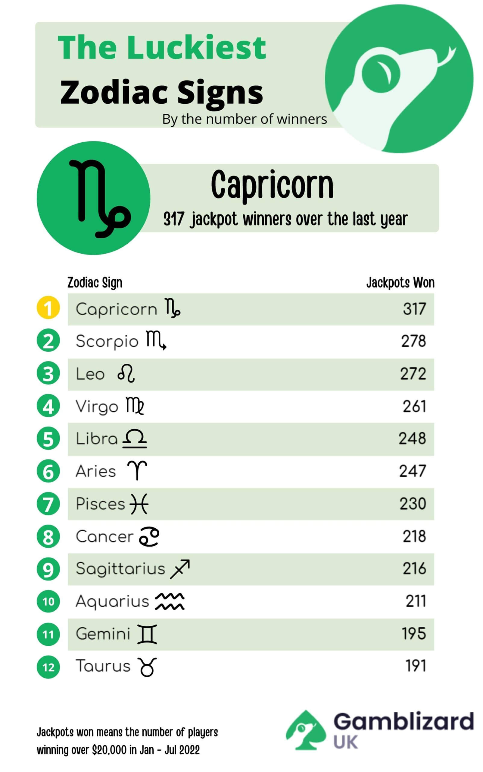 The Luckiest Zodiac Sign by the Number of Winners
