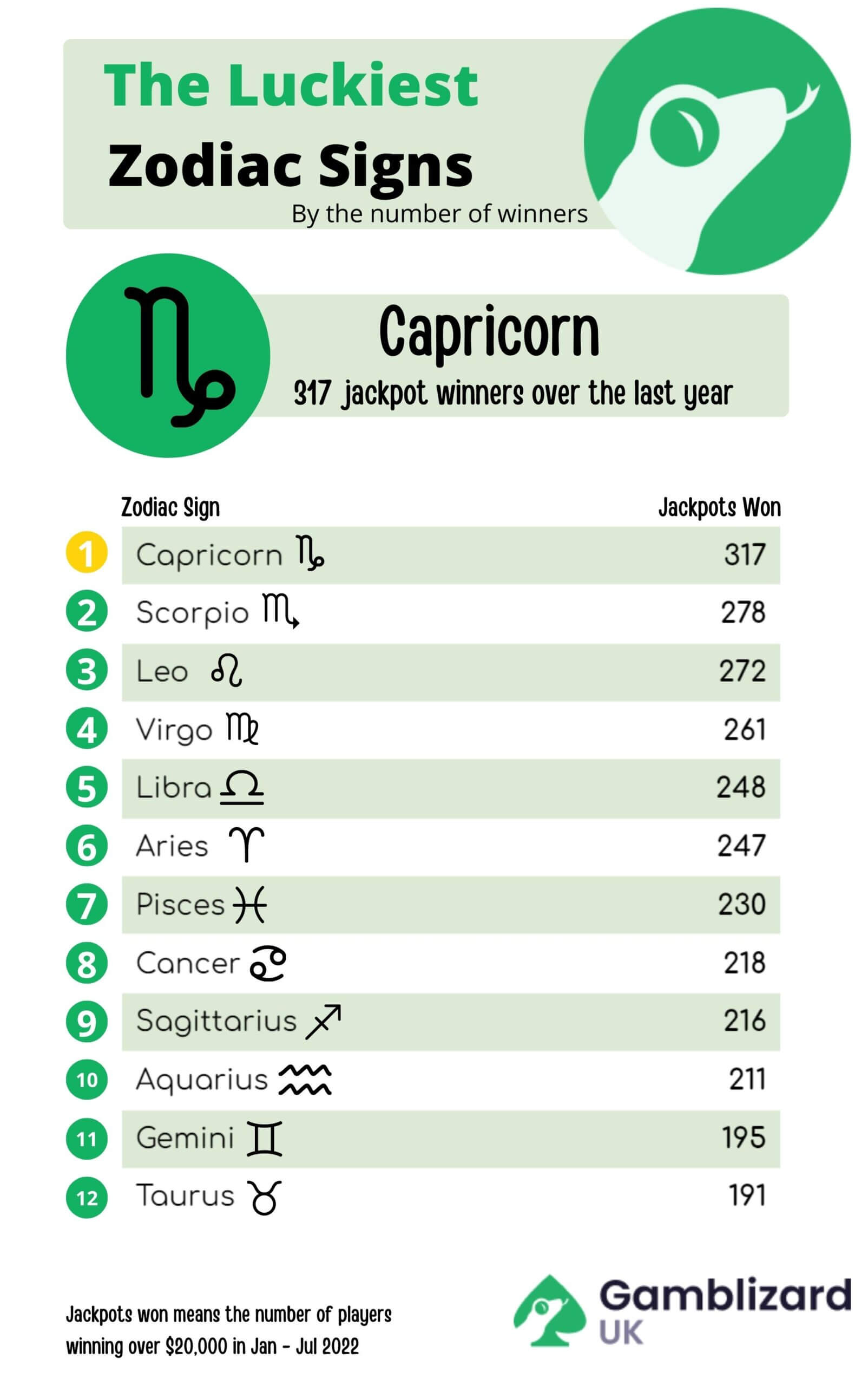 What is the Luckiest Zodiac Sign? New Study Shows GambLizard