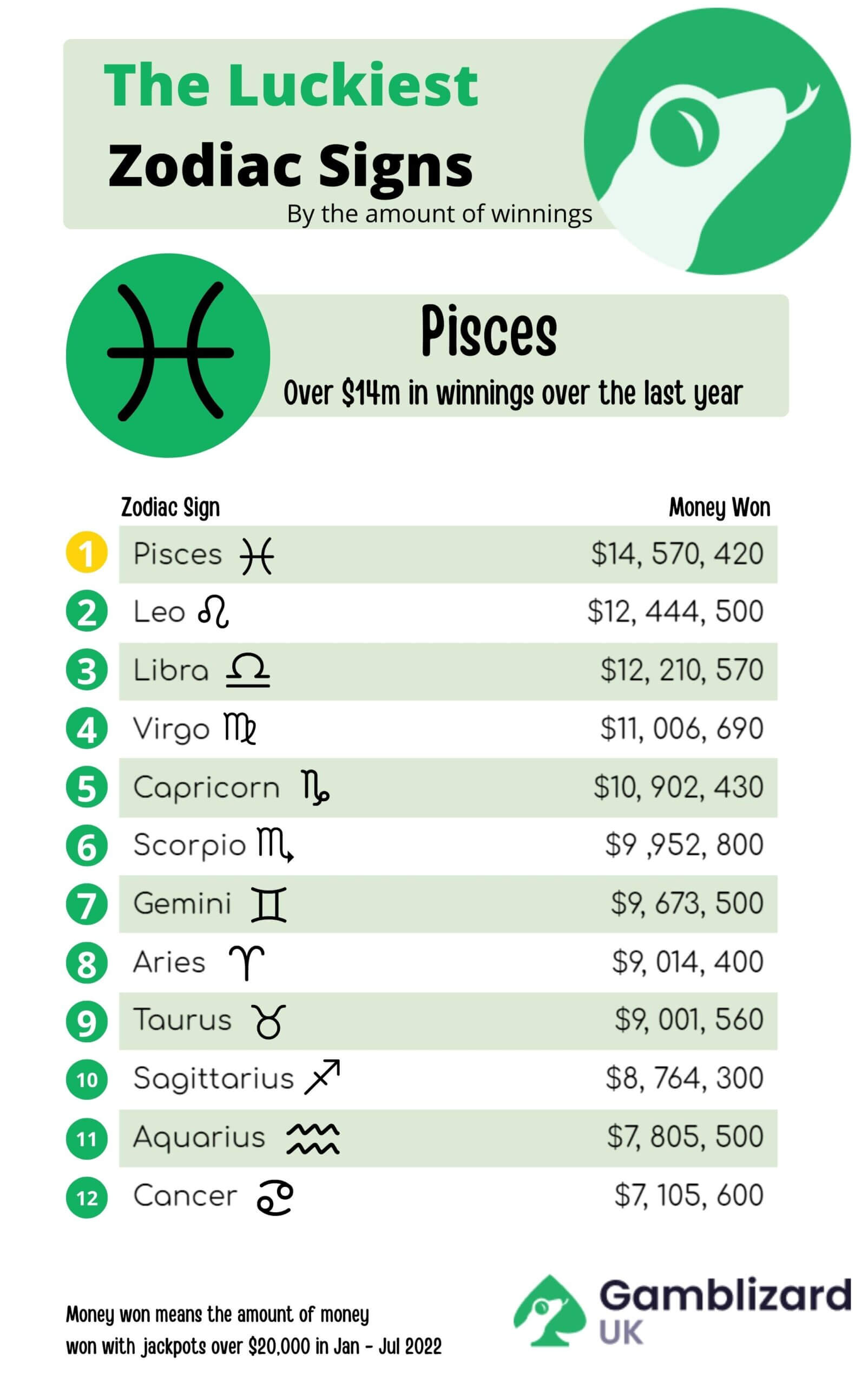The Luckiest Zodiac Sign by the Amount of Winnings