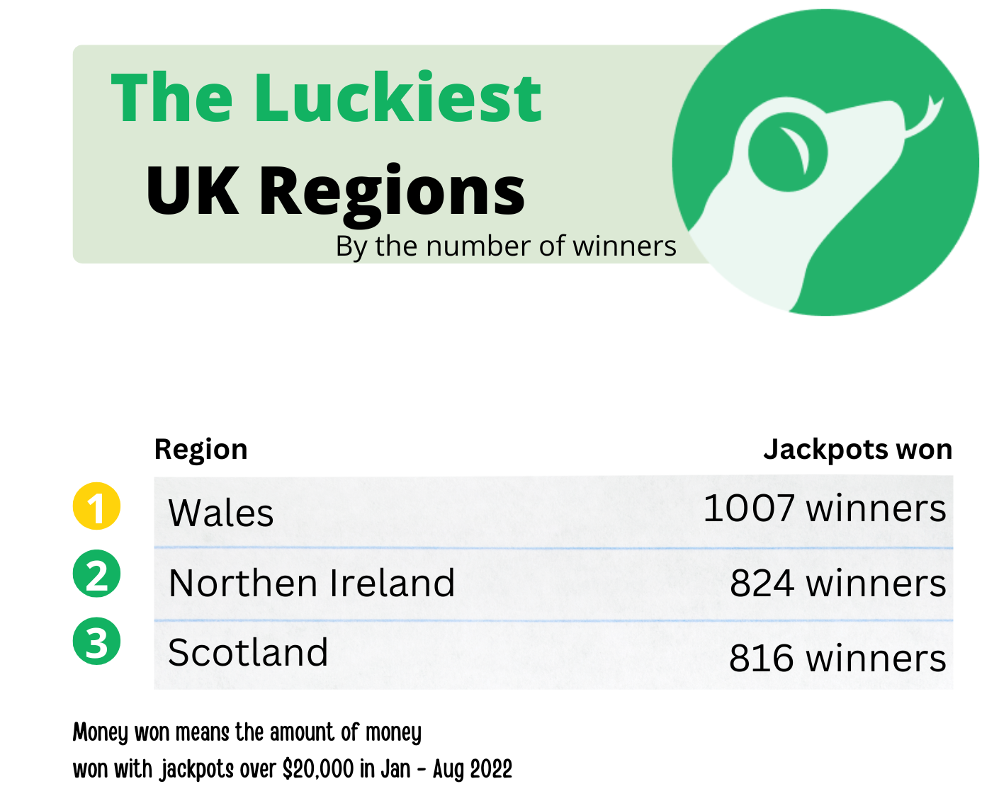 The Luckiest UK Regions by the Number of Winners