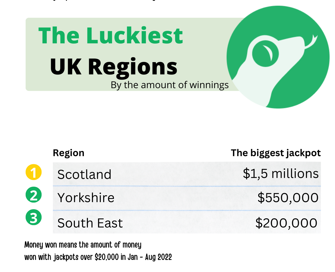 The Luckiest Regions in UK by winnings