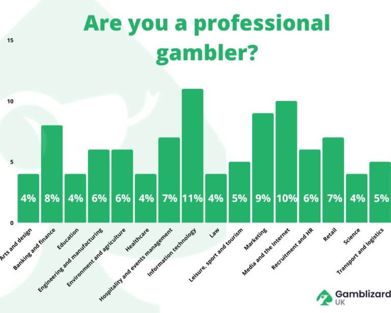 Study reveals people in what jobs gamble the most GambLizard