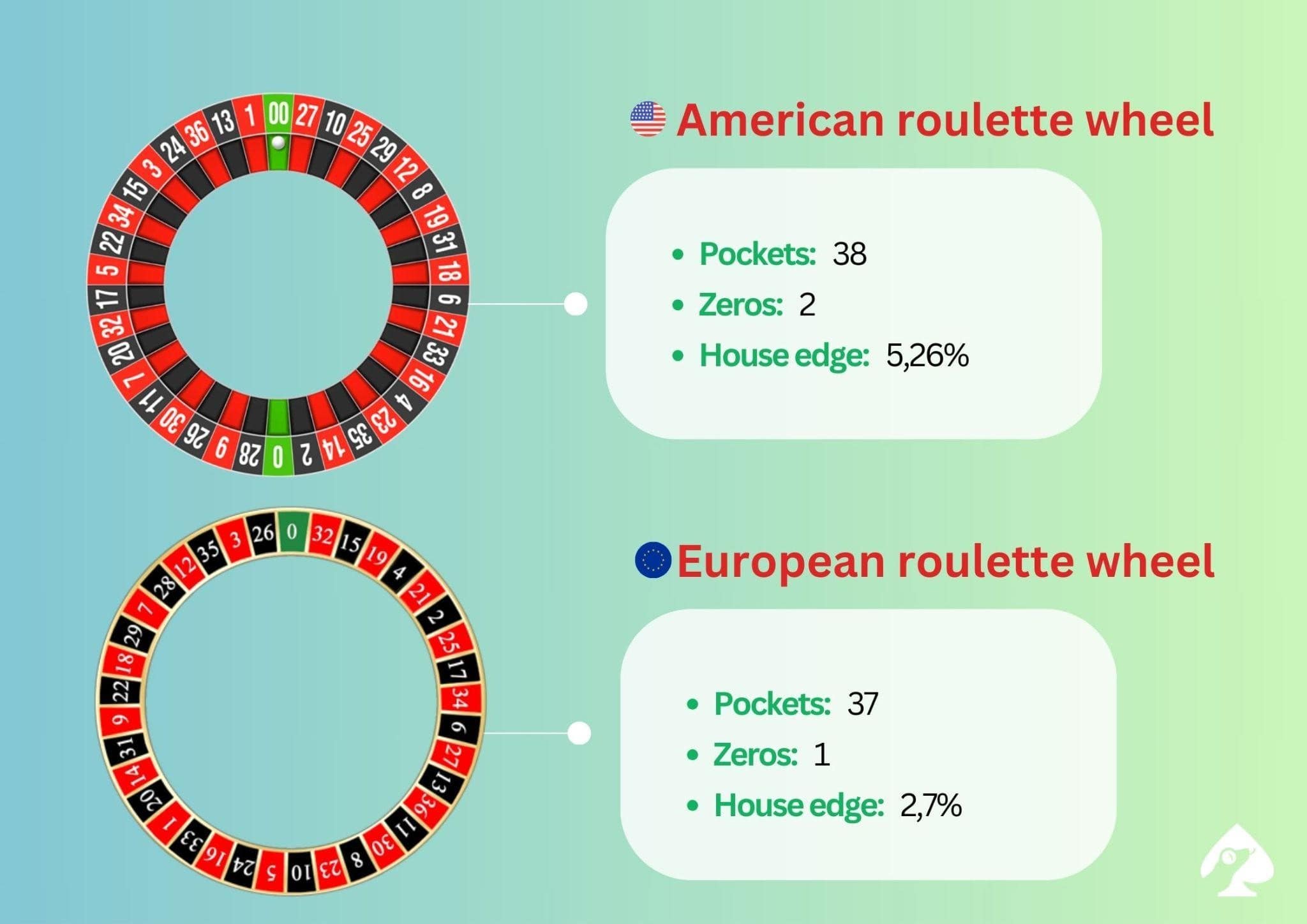 American roulette and European roulette differences