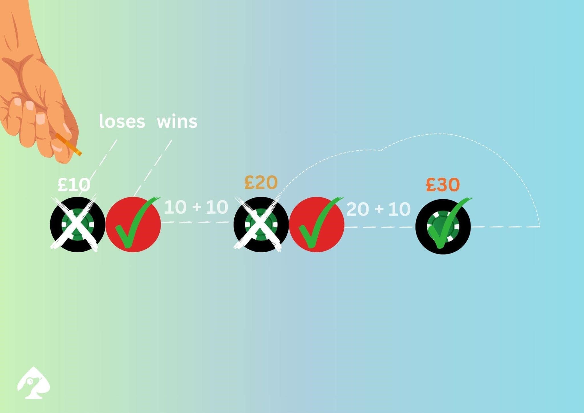 D’Alembert roulette strategy scheme