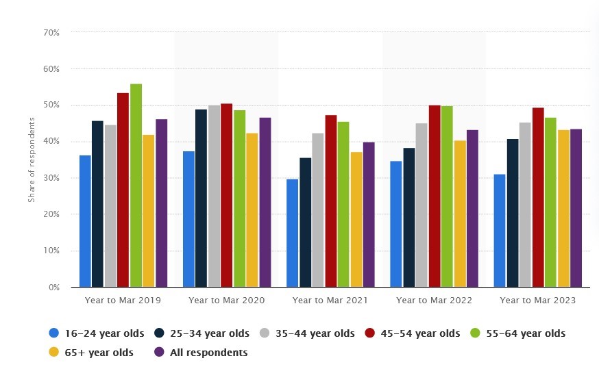 gambling in the uk by statista