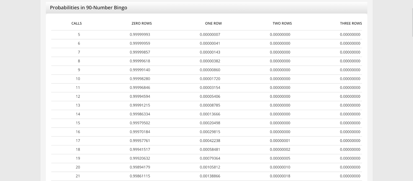 Probabilities in 90-Number Bingo