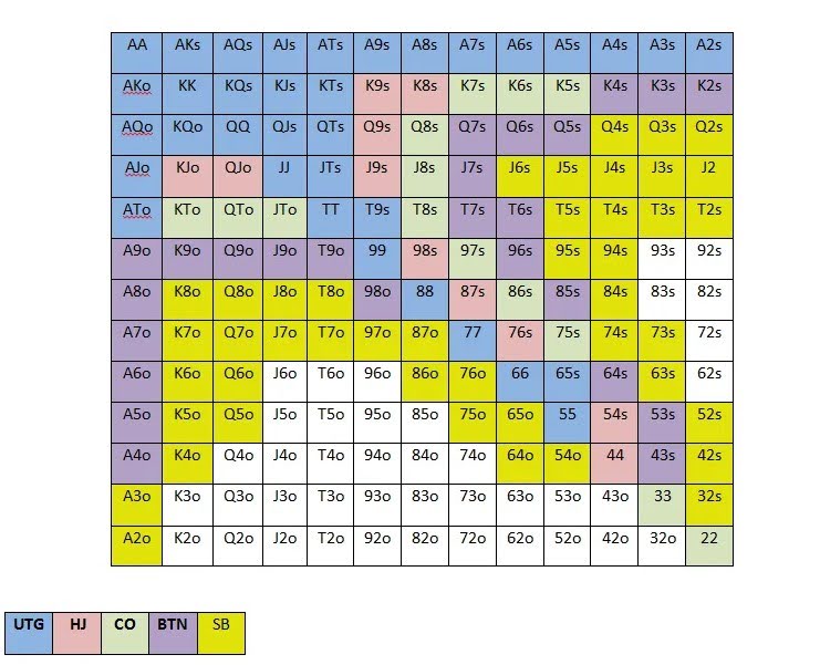 Poker preflop hands charts