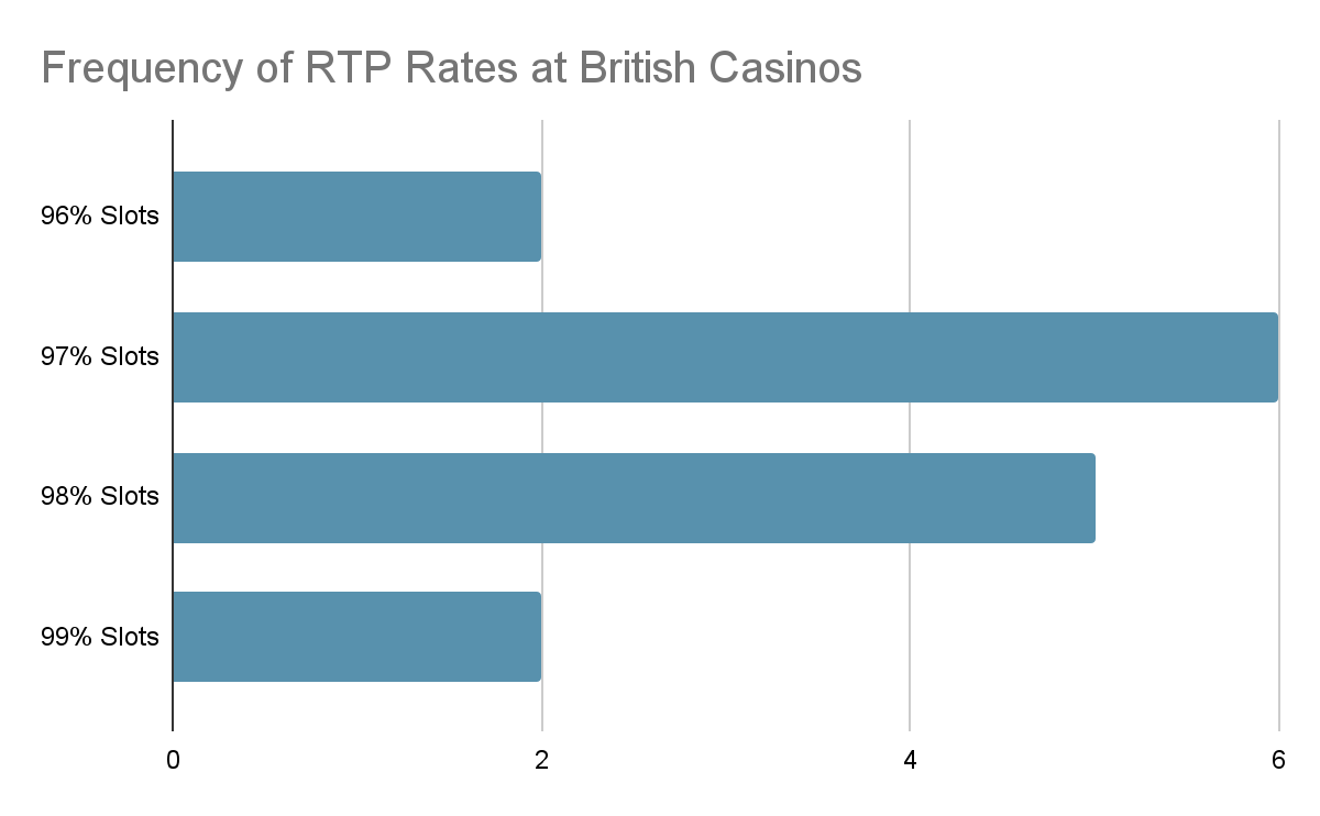 RTP Rates at UK casinos