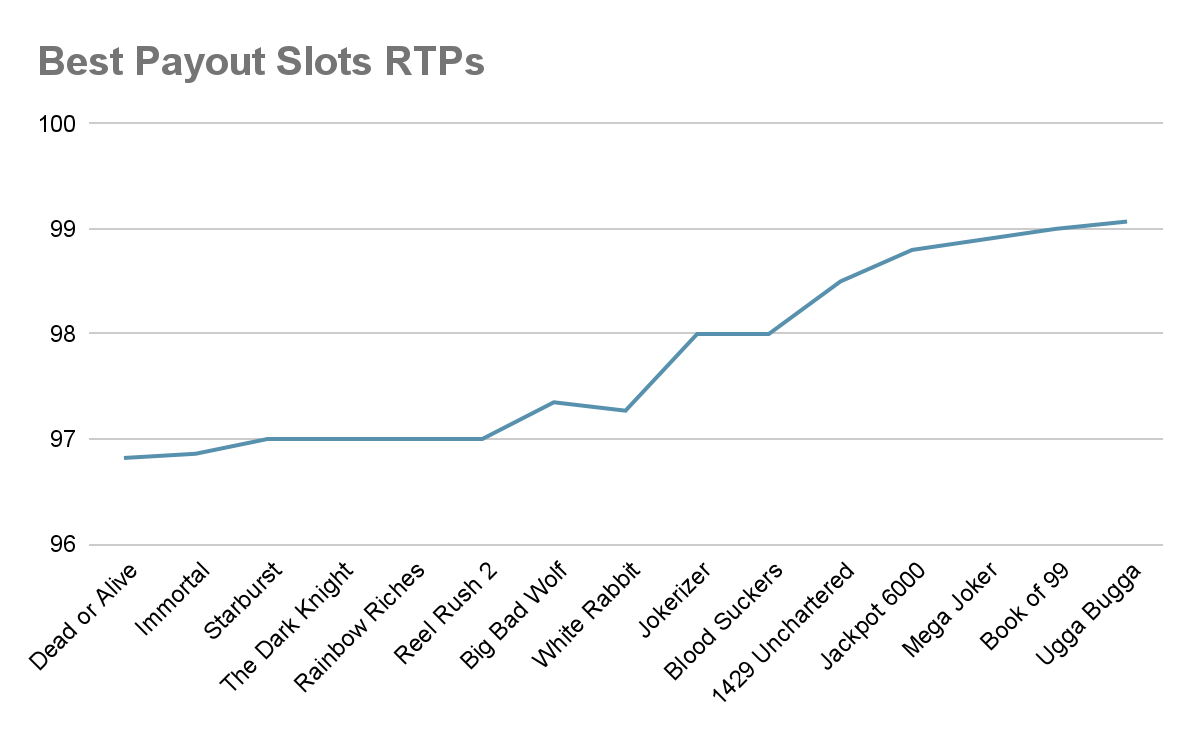 Best Payout Slots RTPs