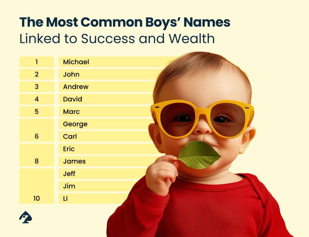 Most Common Boys' Names