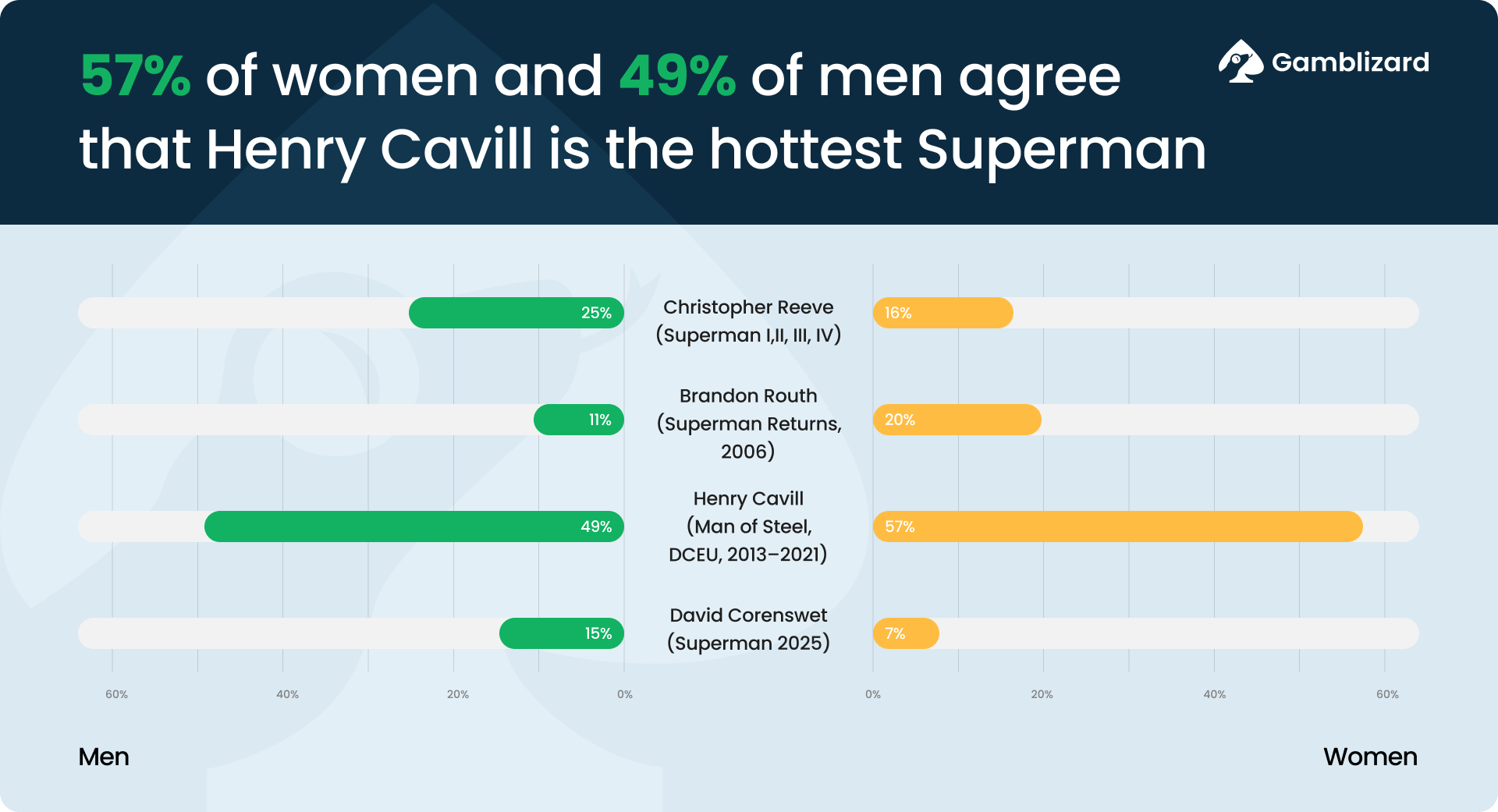 57% of women and 49% of men agree that Henry Cavill is the hottest Superman