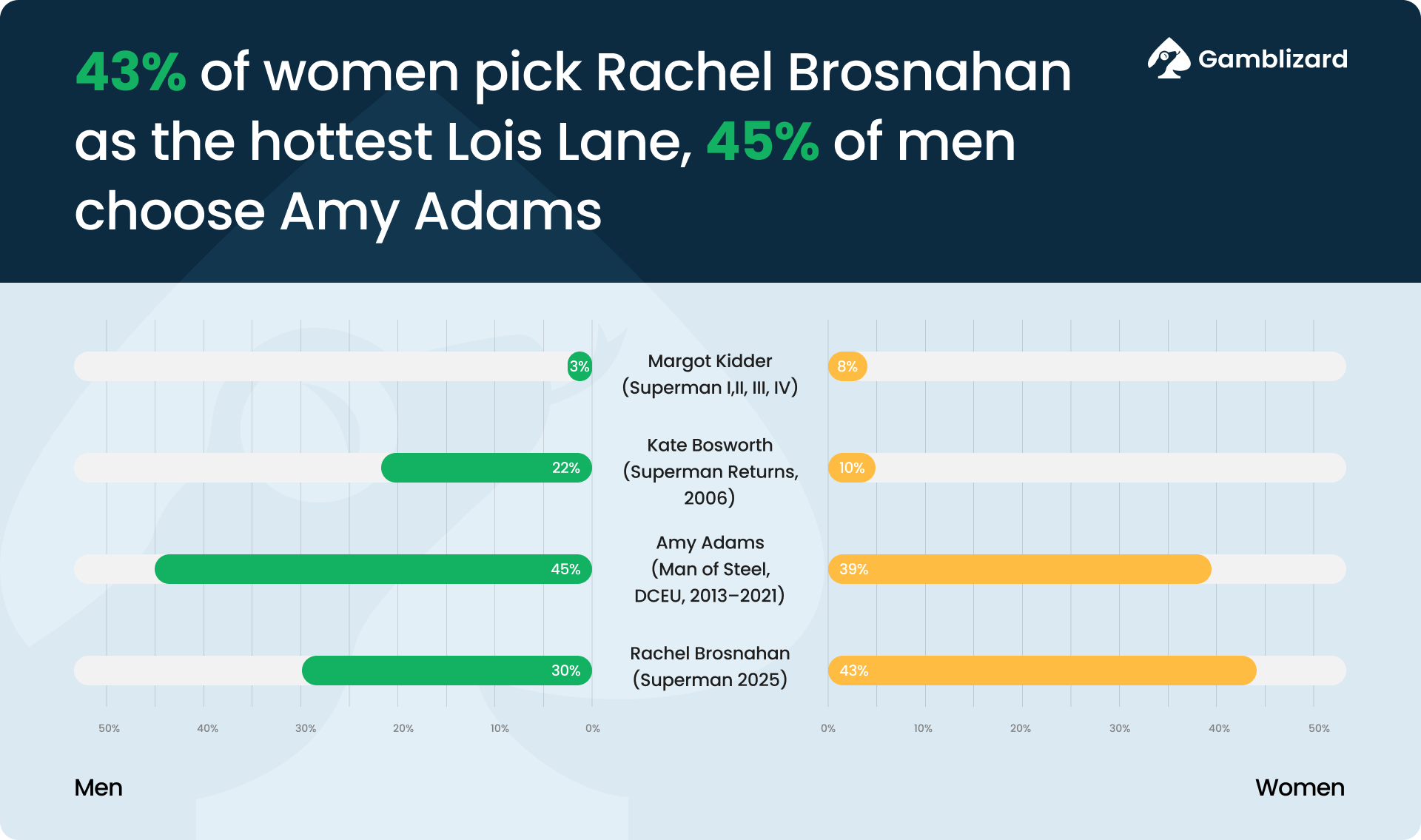 43% of women pick Rachel Brosnahan as the hottest Lois Lane, 45% of men choose Amy Adams