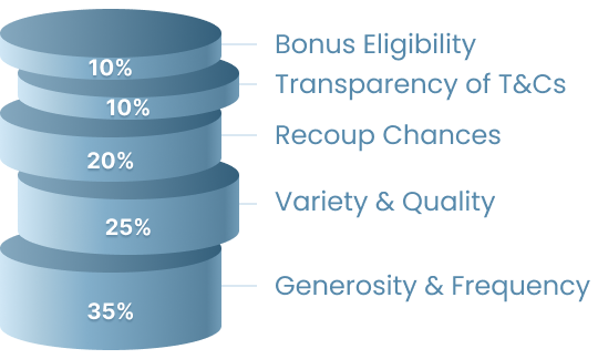 Bonuses Special Offers Review Criteria