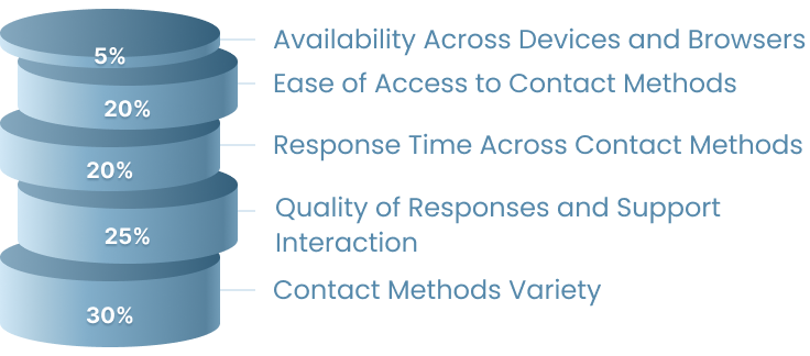 Customer Care Review Criteria