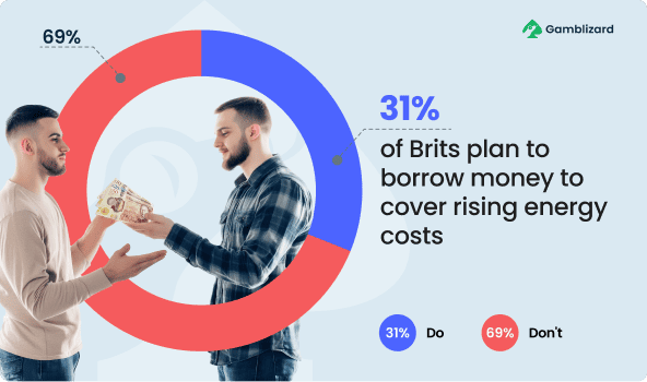 31% of Brits plan to borrow money to cover rising energy costs