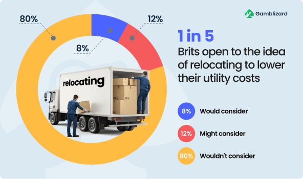1 in 5 open to the idea of relocating to lower their utility costs