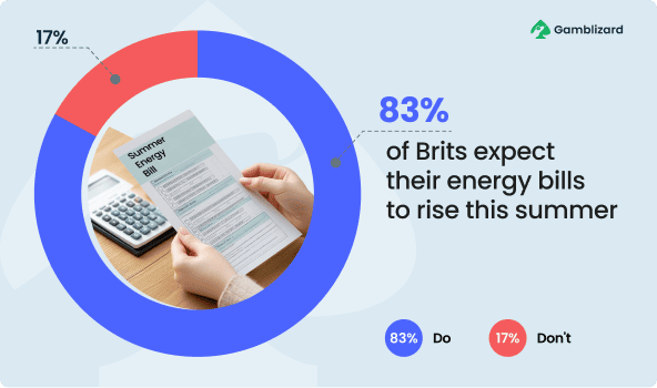 83% of Brits expect their energy bills to rise this summer