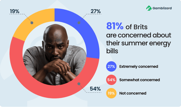 27% of Britons are extremely concerned about summer utility costs